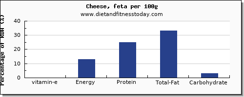 vitamin e and nutrition facts in cheese per 100g